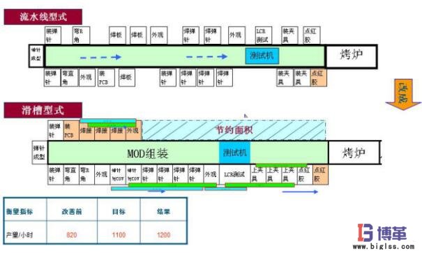 單件流流水線持續改進 單件流流水線持續改進