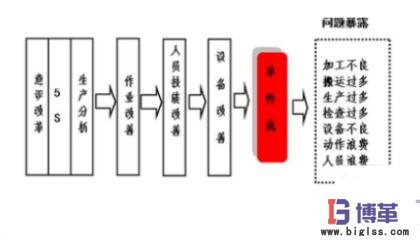 單件流與批量生產的區別 單件流與批量生產的區別