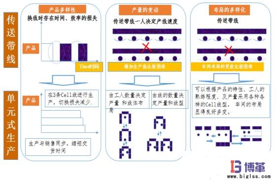 單件流生產方式與傳統方式比對