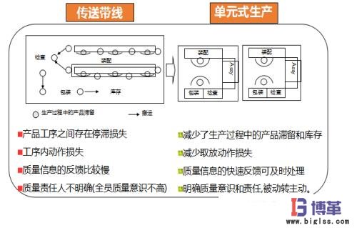 單元生產方式與傳統方式生產周期比對