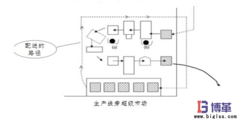 物料供給路線設計