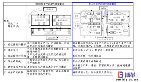 Cell生產布局物流流線化