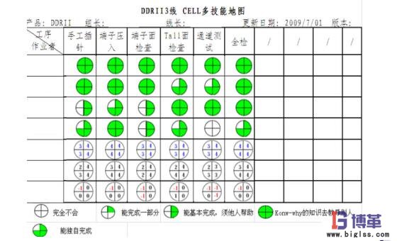 cell生產線多技能地圖