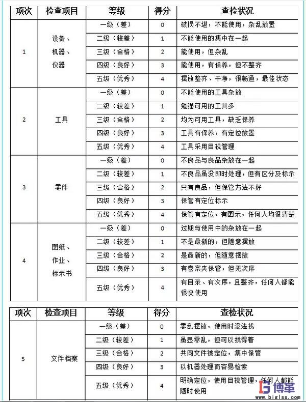 5s管理檢查表-整頓 5s管理檢查表-整頓