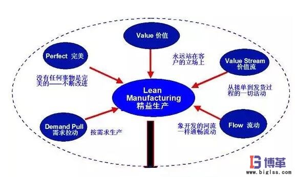 企業實施精益管理的步驟 企業實施精益管理的步驟