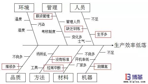 精益質(zhì)量管理的魚骨圖 精益質(zhì)量管理的魚骨圖