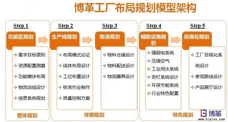 博革咨詢精益工廠布局規劃咨詢步驟