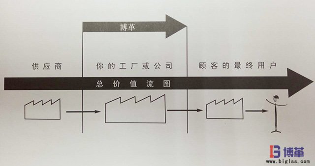 價值流圖分析總導向 價值流圖分析總導向