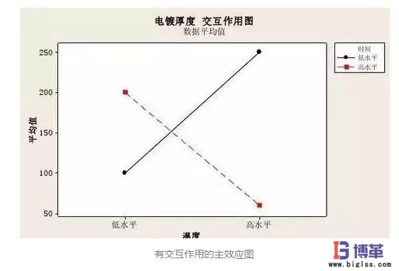 DOE實驗設計因子有交互性 DOE實驗設計因子有交互性