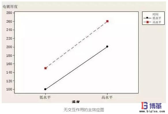DOE實驗設計因子無交互性 DOE實驗設計因子無交互性