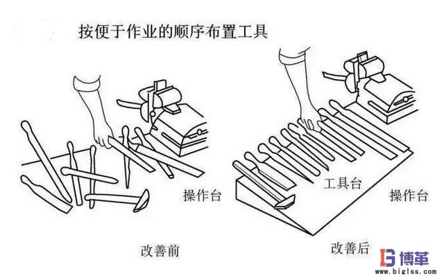動作經濟原則按作業順序擺放 動作經濟原則按作業順序擺放