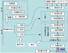 企業如何進行物料搬運設計?