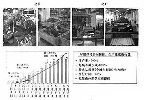 價值流改進效果圖 價值流改進效果圖