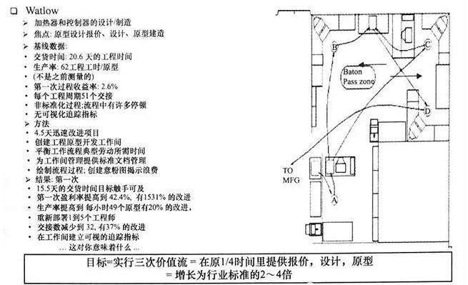 價值流改進成果 價值流改進成果