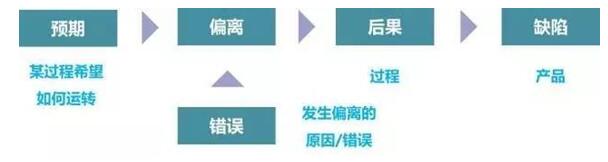 什么是防錯？
