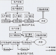“拉式生產方式”是否一定比“推式生產方式”好?