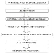 汽配企業(yè)實施質量KPI考核的方法