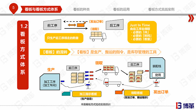 豐田看板拉動實戰培訓教材精美版 豐田看板拉動實戰培訓教材精美版