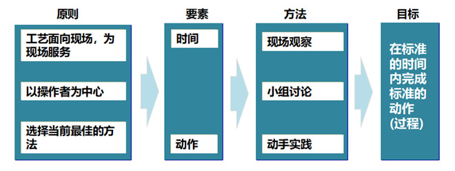 標準化工作SOS基本思想 標準化工作SOS基本思想