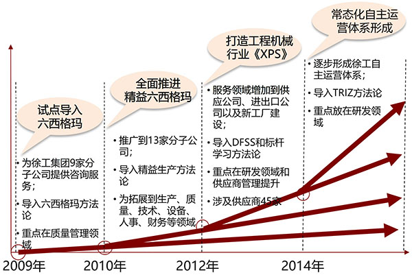 徐工集團(tuán)六西格瑪項目