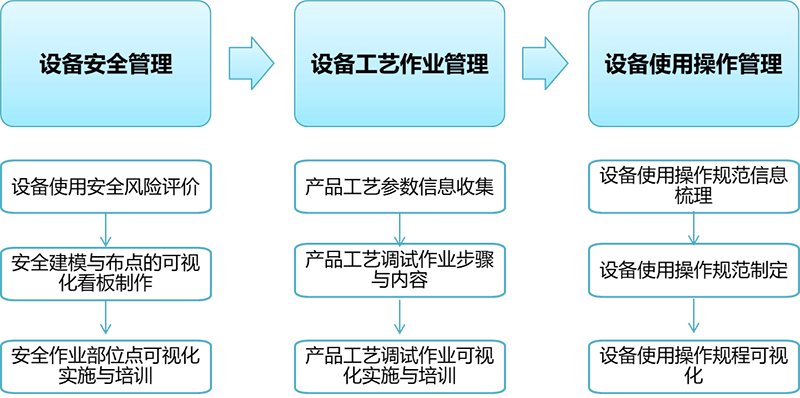 設(shè)備使用安全風險評價與規(guī)范