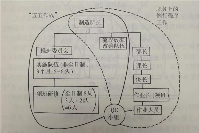 “五五作戰”的組織