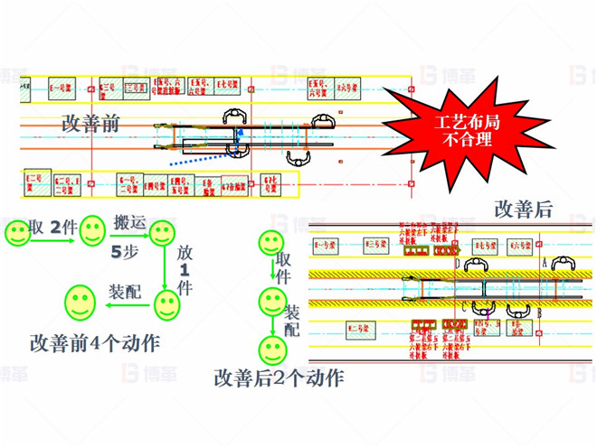 機(jī)械行業(yè)（大型車架生產(chǎn)）精益現(xiàn)場改善案例 對策1-減少動作浪費(fèi)