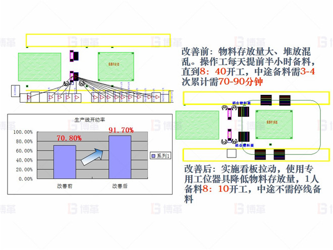 機(jī)械行業(yè)（大型車架生產(chǎn)）精益現(xiàn)場改善案例 對策3- 提高開動率