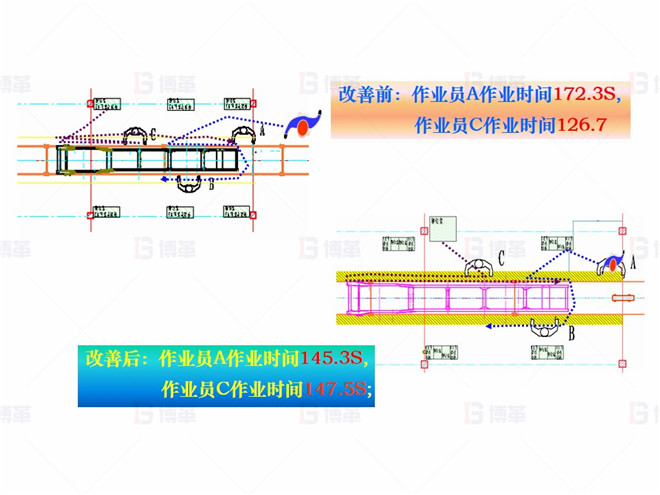 機(jī)械行業(yè)（大型車架生產(chǎn)）精益現(xiàn)場改善案例 對策5- 平衡作業(yè)組合