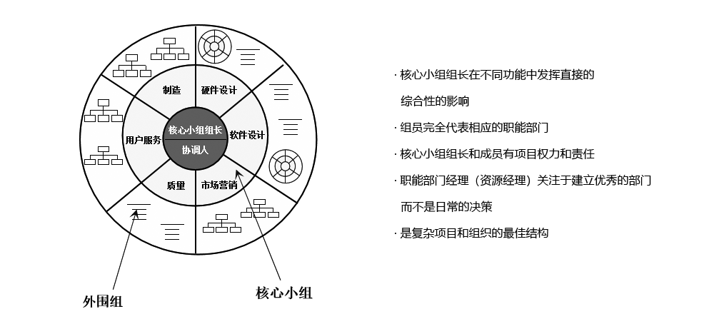 PDT（產(chǎn)品開發(fā)團(tuán)隊(duì)）采用“重度矩陣結(jié)構(gòu)”模式，保證溝通、協(xié)調(diào)和決策的高效