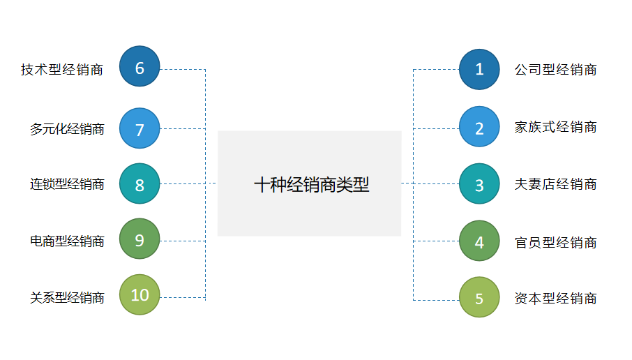經(jīng)銷(xiāo)商的幾種類型