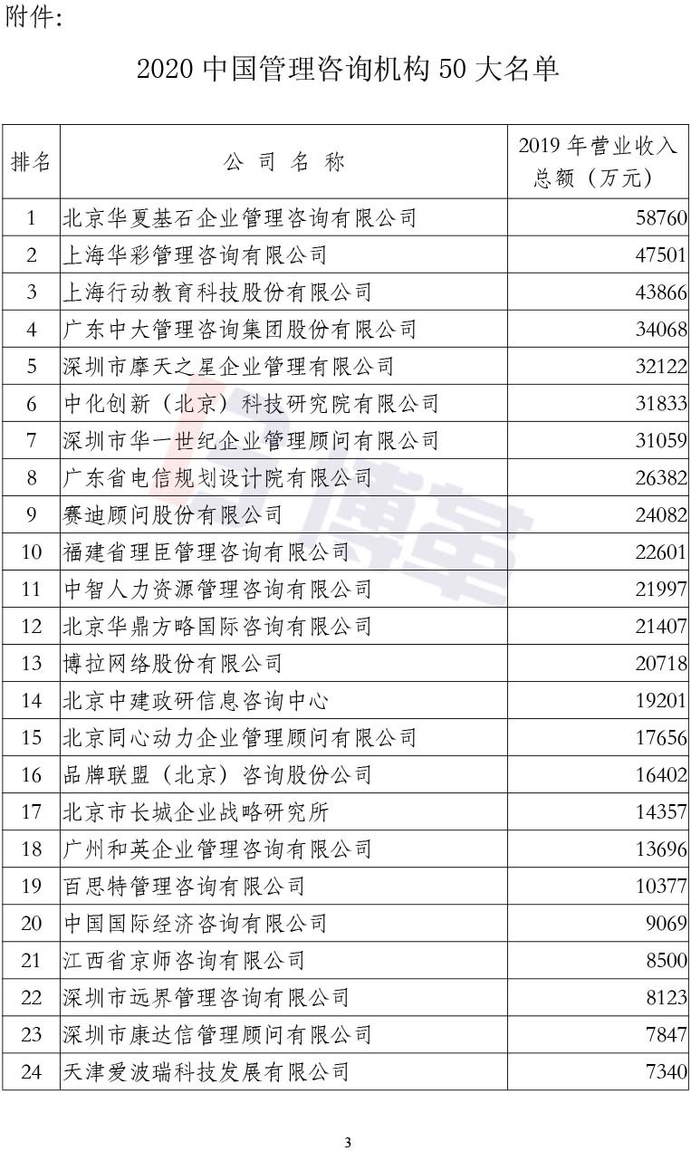 附件2020中國管理咨詢機(jī)構(gòu)50大名單 附件2020中國管理咨詢機(jī)構(gòu)50大名單