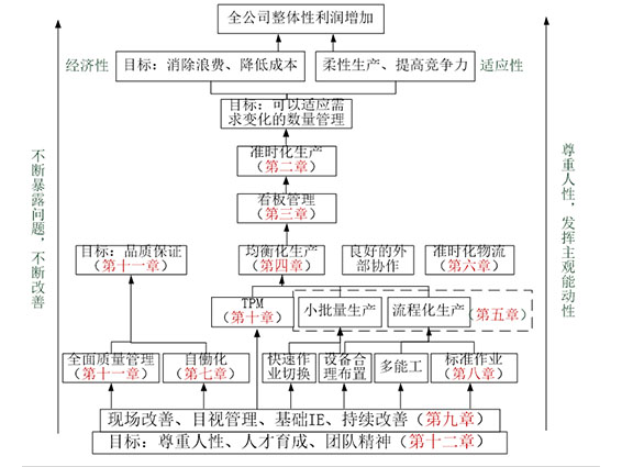 精益生產(chǎn)技術(shù)支撐體系 你對(duì)精益生產(chǎn)的認(rèn)識(shí) 精益生產(chǎn)理解